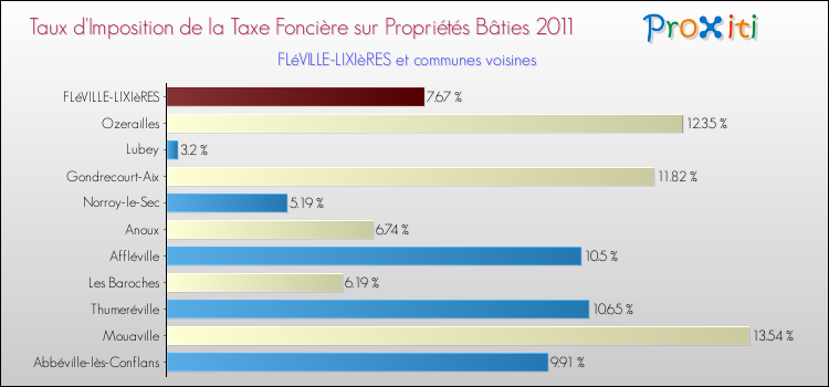 Taux d'imposition de la taxe foncière sur le bati 2011 pour FLéVILLE-LIXIèRES et les communes proches Comparaison des taux d'imposition de la taxe foncière sur le bati 2011 pour FLéVILLE-LIXIèRES et les communes voisines