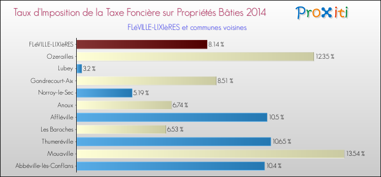 Taux d'imposition de la taxe foncière sur le bati 2014 pour FLéVILLE-LIXIèRES et les communes proches Comparaison des taux d'imposition de la taxe foncière sur le bati 2014 pour FLéVILLE-LIXIèRES et les communes voisines