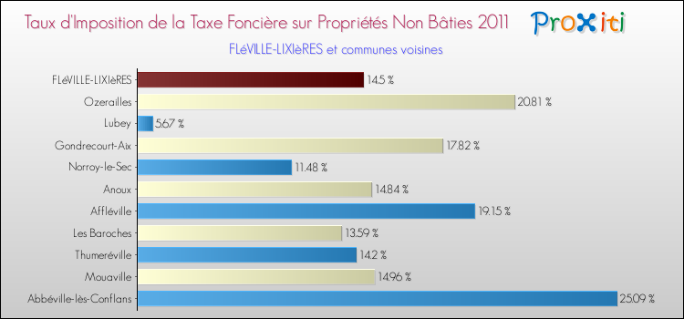 Taux d'imposition de la taxe foncière sur les immeubles et terrains non batis 2011 pour FLéVILLE-LIXIèRES et les communes proches Comparaison des taux d'imposition de la taxe foncière sur les immeubles et terrains non batis 2011 pour FLéVILLE-LIXIèRES et les communes voisines