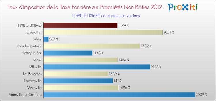 Taux d'imposition de la taxe foncière sur les immeubles et terrains non batis 2012 pour FLéVILLE-LIXIèRES et les communes proches Comparaison des taux d'imposition de la taxe foncière sur les immeubles et terrains non batis 2012 pour FLéVILLE-LIXIèRES et les communes voisines