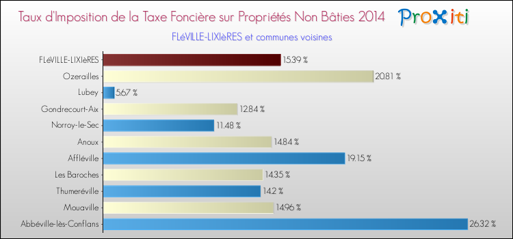 Taux d'imposition de la taxe foncière sur les immeubles et terrains non batis 2014 pour FLéVILLE-LIXIèRES et les communes proches Comparaison des taux d'imposition de la taxe foncière sur les immeubles et terrains non batis 2014 pour FLéVILLE-LIXIèRES et les communes voisines