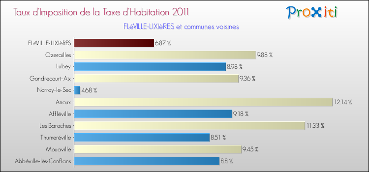 Taux d'imposition de la taxe d'habitation 2011 pour FLéVILLE-LIXIèRES et les communes proches Comparaison des taux d'imposition de la taxe d'habitation 2011 pour FLéVILLE-LIXIèRES et les communes voisines