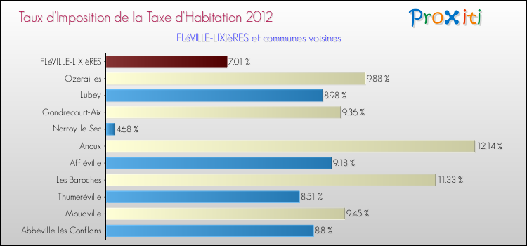 Taux d'imposition de la taxe d'habitation 2012 pour FLéVILLE-LIXIèRES et les communes proches Comparaison des taux d'imposition de la taxe d'habitation 2012 pour FLéVILLE-LIXIèRES et les communes voisines