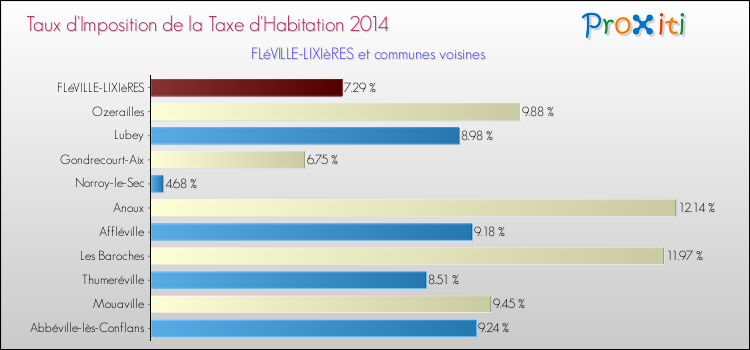 Taux d'imposition de la taxe d'habitation 2014 pour FLéVILLE-LIXIèRES et les communes proches Comparaison des taux d'imposition de la taxe d'habitation 2014 pour FLéVILLE-LIXIèRES et les communes voisines