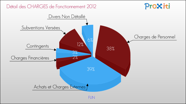 Décomposition des Charges de Fonctionnement 2012 de la commune de FLIN Charges de Fonctionnement 2012 pour la commune de FLIN