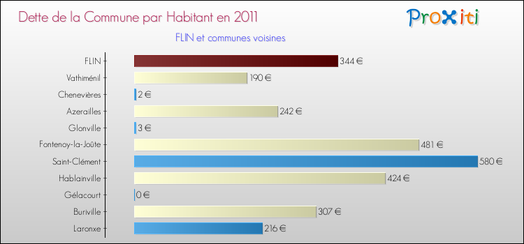 Dette par habitant de la commune en 2011 pour FLIN et les communes proches Comparaison de la dette par habitant de la commune en 2011 pour FLIN et les communes voisines