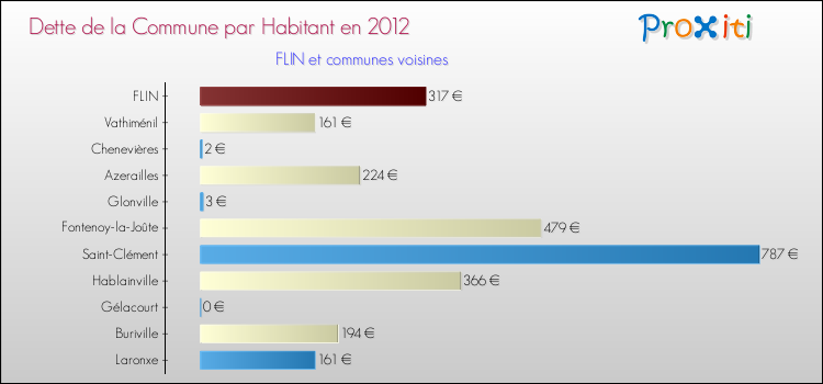 Dette par habitant de la commune en 2012 pour FLIN et les communes proches Comparaison de la dette par habitant de la commune en 2012 pour FLIN et les communes voisines