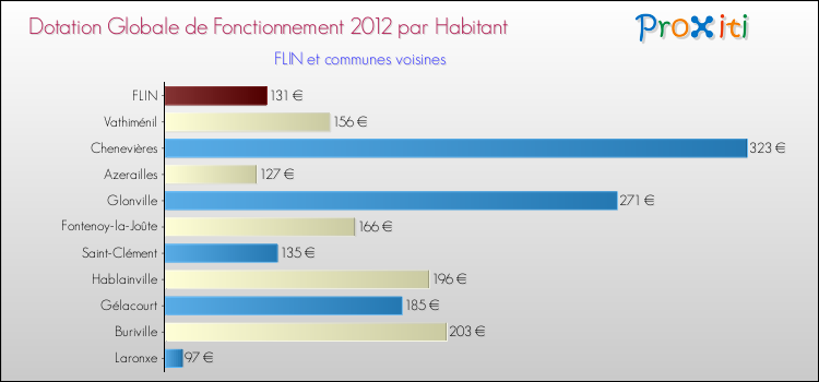 Montant des dotations globales de fonctionnement DGF par Habitant pour FLIN et les communes proches Comparaison des des dotations globales de fonctionnement DGF par habitant pour FLIN et les communes voisines