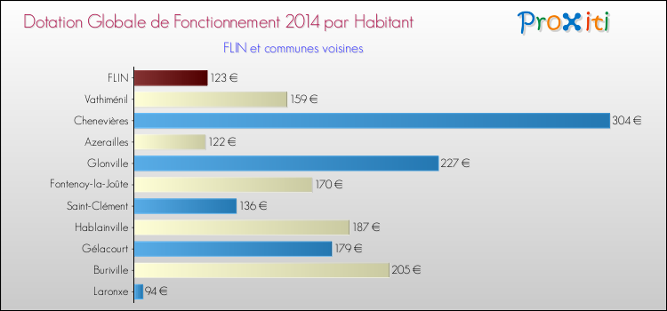 Montant des dotations globales de fonctionnement DGF par Habitant pour FLIN et les communes proches en 2014. Comparaison des des dotations globales de fonctionnement DGF par habitant pour FLIN et les communes voisines en 2014.