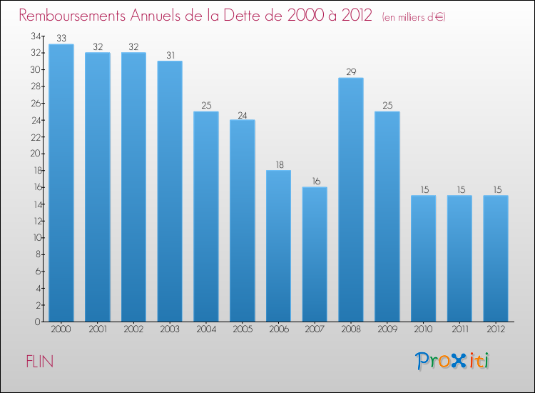 Evolution de l'annuité de la dette pour la commune de FLIN de 2000 à 2012 Annuités de la dette pour FLIN de 2000 à 2012