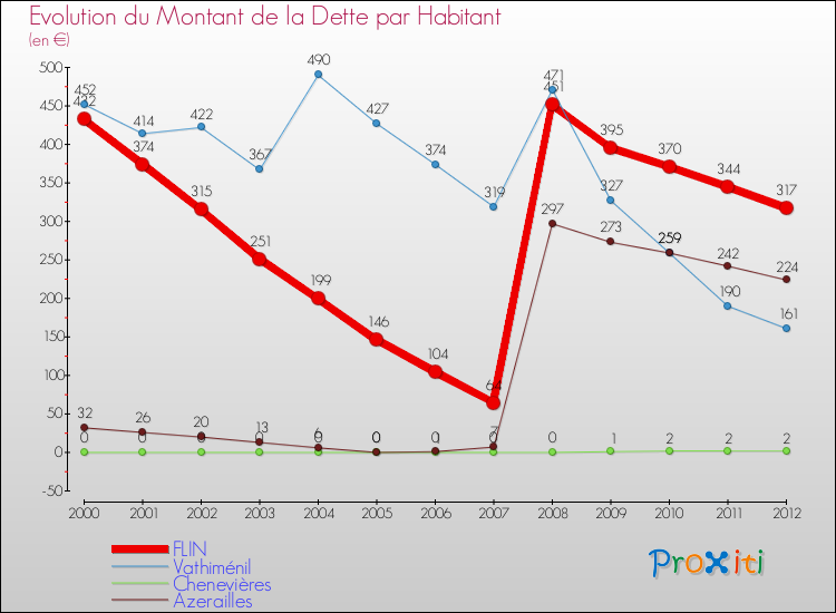 Evolution de la dette par habitant pour la commune de FLIN et les communes proches de 2000 à 2012 Comparaison de la dette par habitant pour FLIN et les communes voisines de 2000 à 2012