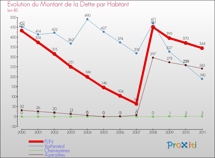 Evolution de la dette par habitant pour la commune de FLIN et les communes proches Comparaison de la dette par habitant pour FLIN et les communes voisines