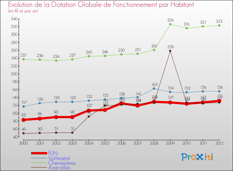 Evolution et montant de la dotation globale de fonctionnement par Habitant pour FLIN et les communes proches Comparaison des dotations globales de fonctionnement par habitant pour FLIN et les communes voisines