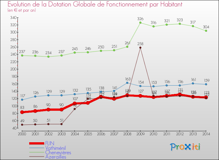 Evolution et montant de la dotation globale de fonctionnement par Habitant pour FLIN et les communes proches de 2000 à 2014. Comparaison des dotations globales de fonctionnement par habitant pour FLIN et les communes voisines de 2000 à 2014.