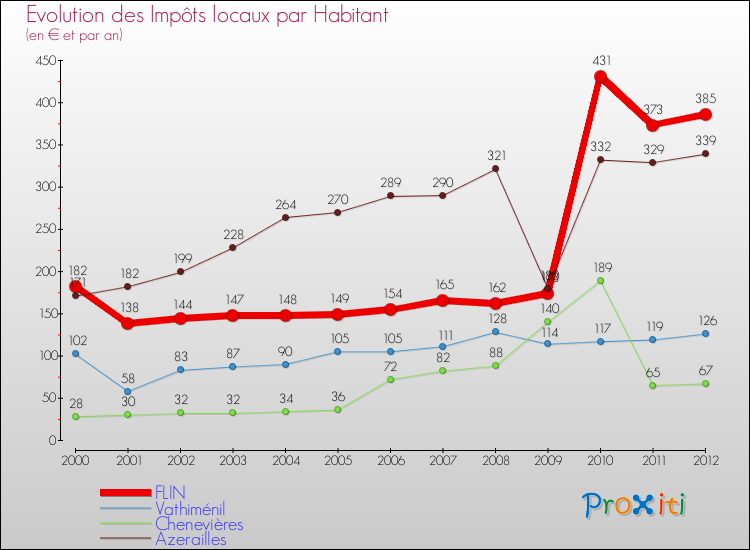 Evolution et montant des impôts locaux par Habitant pour FLIN et les communes proches Comparaison des impôts locaux par habitant pour FLIN et les communes voisines