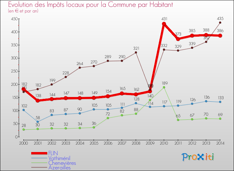 Evolution et montant des impôts locaux par Habitant pour FLIN et les communes proches de 2000 à 2014 Comparaison des impôts locaux par habitant pour FLIN et les communes voisines de 2000 à 2014