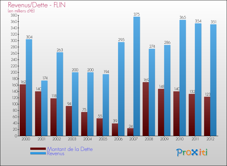 Evolution comparée de la dette et des revenus pour la commune de FLIN de 2000 à 2012 Comparaison de la dette et des revenus pour FLIN de 2000 à 2012