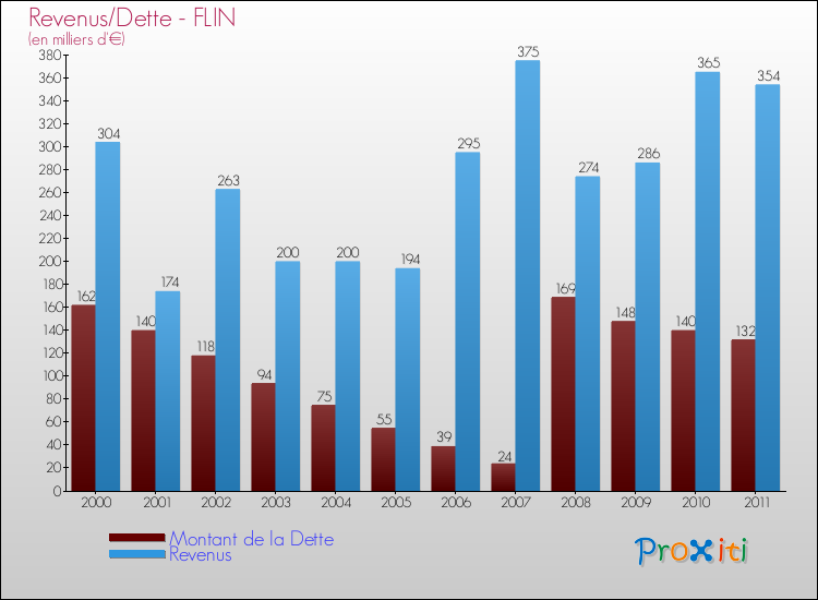Evolution comparée de la dette et des revenus pour la commune de FLIN de 2000 à 2011 Comparaison de la dette et des revenus pour FLIN de 2000 à 2011