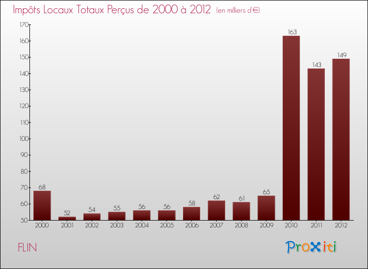 Evolution des Impôts Locaux pour la commune de FLIN de 2000 à 2012 Evolution des Impôts Locaux pour FLIN de 2000 à 2012