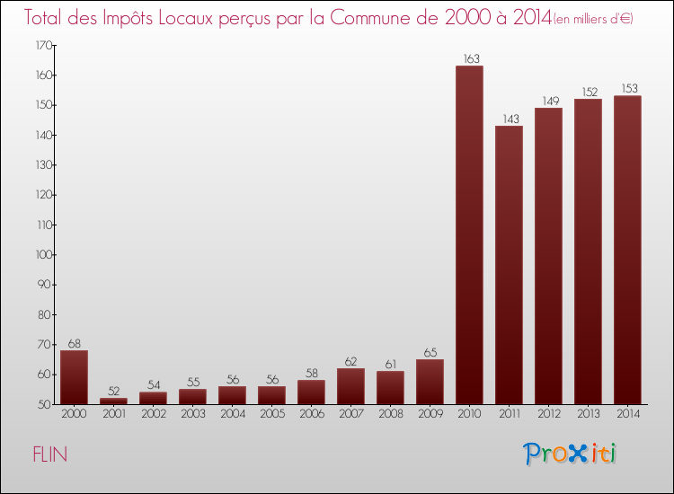 Evolution des Impôts Locaux pour la commune de FLIN de 2000 à 2014 Evolution des Impôts Locaux pour FLIN de 2000 à 2014