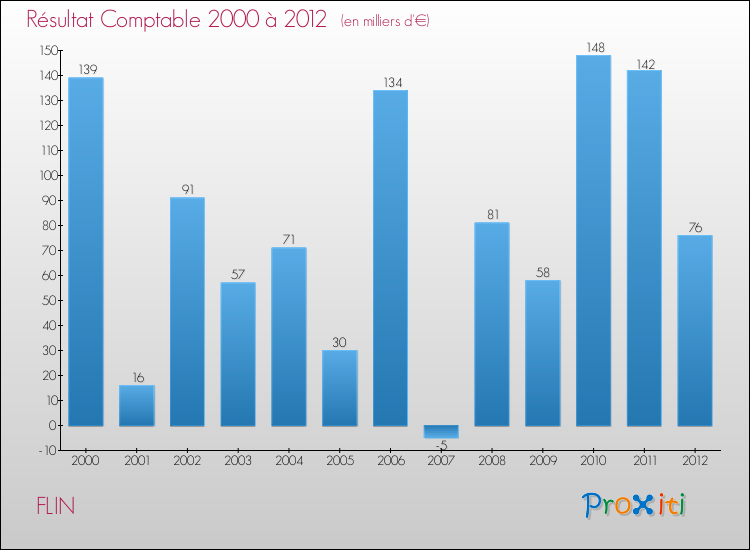Evolution du résultat comptable pour la commune de FLIN de 2000 à 2012 Evolution du résultat comptable pour FLIN de 2000 à 2012