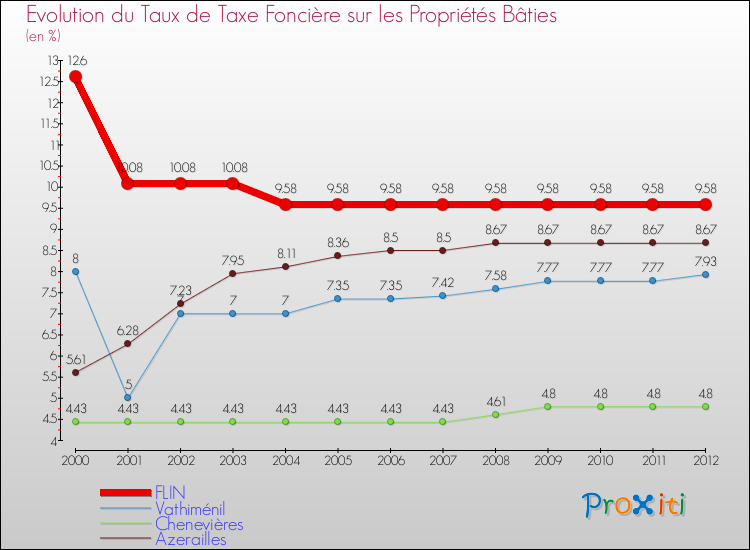 Evolution du taux de la taxe foncière sur le bati pour FLIN et les communes proches de 2000 à 2012 Comparaison des taux de taxe foncière sur le bati pour FLIN et les communes voisines de 2000 à 2012