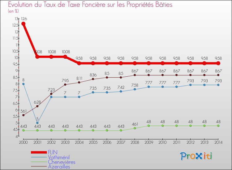 Evolution du taux de la taxe foncière sur le bati pour FLIN et les communes proches de 2000 à 2014 Comparaison des taux de taxe foncière sur le bati pour FLIN et les communes voisines de 2000 à 2014