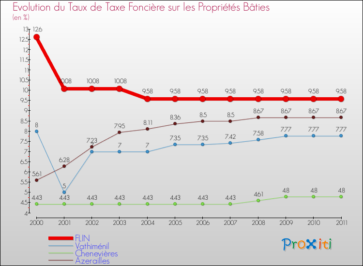 Evolution du taux de la taxe foncière sur le bati pour FLIN et les communes proches Comparaison des taux de taxe foncière sur le bati pour FLIN et les communes voisines