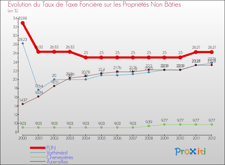 Evolution du taux de la taxe foncière sur les immeubles et terrains non batis pour FLIN et les communes proches de 2000 à 2012 Comparaison des taux de la taxe foncière sur les immeubles et terrains non batis pour FLIN et les communes voisines de 2000 à 2012