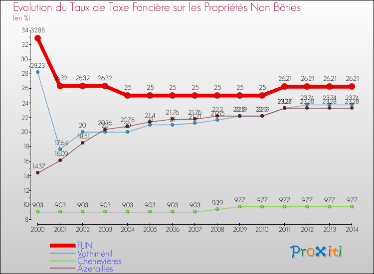 Evolution du taux de la taxe foncière sur les immeubles et terrains non batis pour FLIN et les communes proches de 2000 à 2014 Comparaison des taux de la taxe foncière sur les immeubles et terrains non batis pour FLIN et les communes voisines de 2000 à 2014