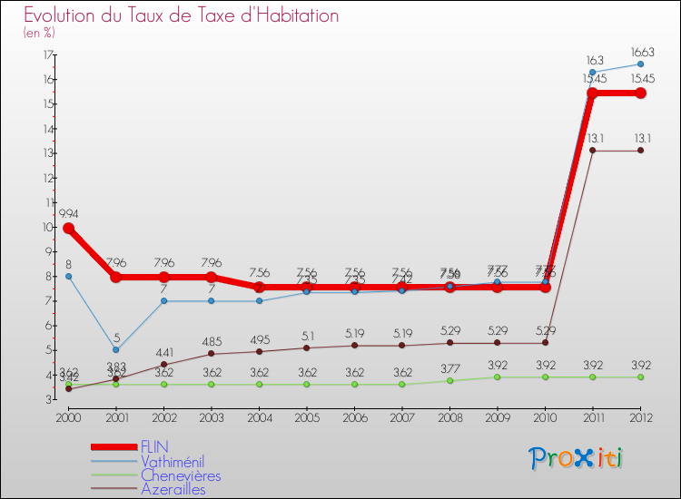 Evolution du taux de la taxe d'habitation pour FLIN et les communes proches Comparaison des taux de la taxe d'habitation pour FLIN et les communes voisines