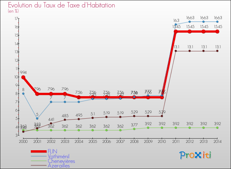 Evolution du taux de la taxe d'habitation pour FLIN et les communes proches de 2000 à 2014 Comparaison des taux de la taxe d'habitation pour FLIN et les communes voisines de 2000 à 2014