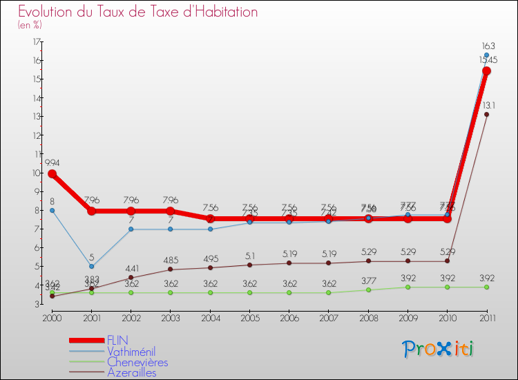 Evolution du taux de la taxe d'habitation pour FLIN et les communes proches Comparaison des taux de la taxe d'habitation pour FLIN et les communes voisines