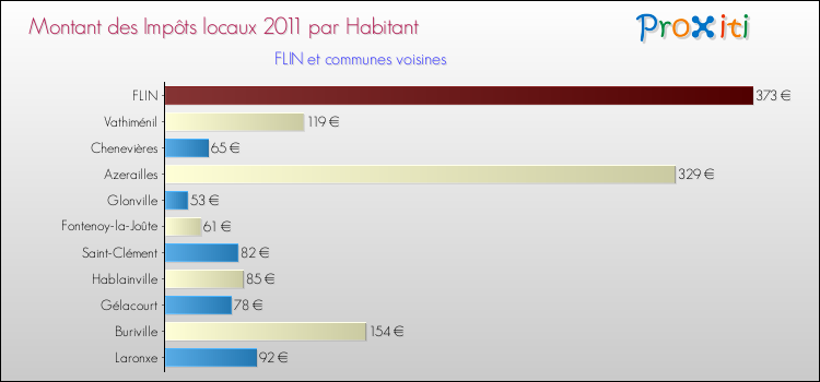 Montant des impôts locaux par Habitant pour FLIN et les communes proches Comparaison des impôts locaux par habitant pour FLIN et les communes voisines