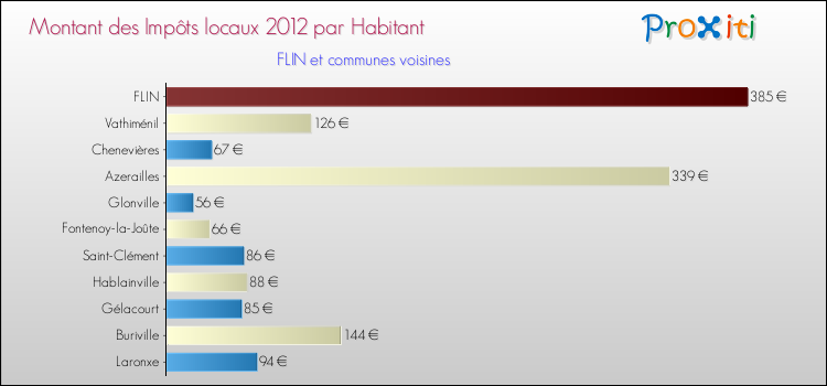 Montant des impôts locaux par Habitant pour FLIN et les communes proches Comparaison des impôts locaux par habitant pour FLIN et les communes voisines