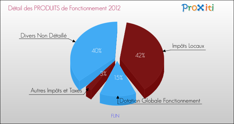 Décomposition du Budget de Fonctionnement 2012 de la commune de FLIN Budget de Fonctionnement 2012 pour la commune de FLIN