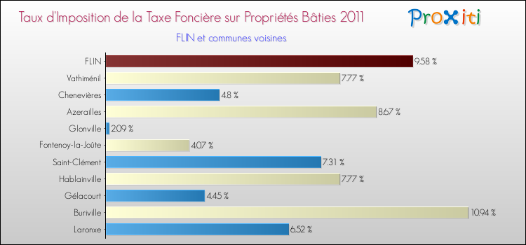 Taux d'imposition de la taxe foncière sur le bati 2011 pour FLIN et les communes proches Comparaison des taux d'imposition de la taxe foncière sur le bati 2011 pour FLIN et les communes voisines