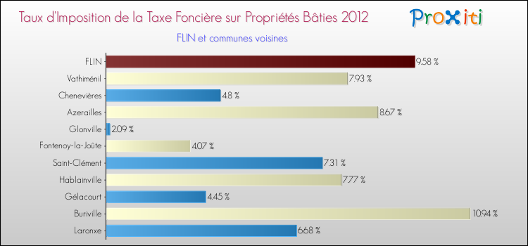 Taux d'imposition de la taxe foncière sur le bati 2012 pour FLIN et les communes proches Comparaison des taux d'imposition de la taxe foncière sur le bati 2012 pour FLIN et les communes voisines