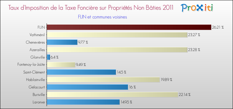 Taux d'imposition de la taxe foncière sur les immeubles et terrains non batis 2011 pour FLIN et les communes proches Comparaison des taux d'imposition de la taxe foncière sur les immeubles et terrains non batis 2011 pour FLIN et les communes voisines