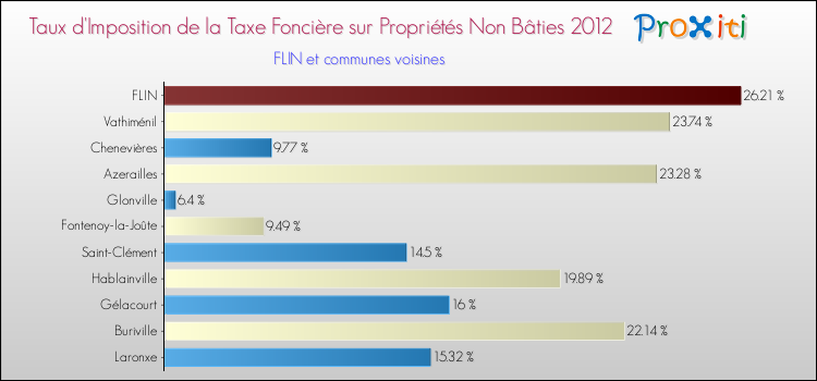 Taux d'imposition de la taxe foncière sur les immeubles et terrains non batis 2012 pour FLIN et les communes proches Comparaison des taux d'imposition de la taxe foncière sur les immeubles et terrains non batis 2012 pour FLIN et les communes voisines