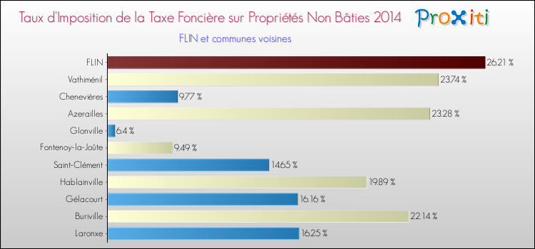 Taux d'imposition de la taxe foncière sur les immeubles et terrains non batis 2014 pour FLIN et les communes proches Comparaison des taux d'imposition de la taxe foncière sur les immeubles et terrains non batis 2014 pour FLIN et les communes voisines