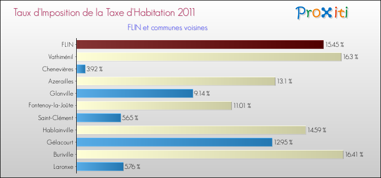 Taux d'imposition de la taxe d'habitation 2011 pour FLIN et les communes proches Comparaison des taux d'imposition de la taxe d'habitation 2011 pour FLIN et les communes voisines
