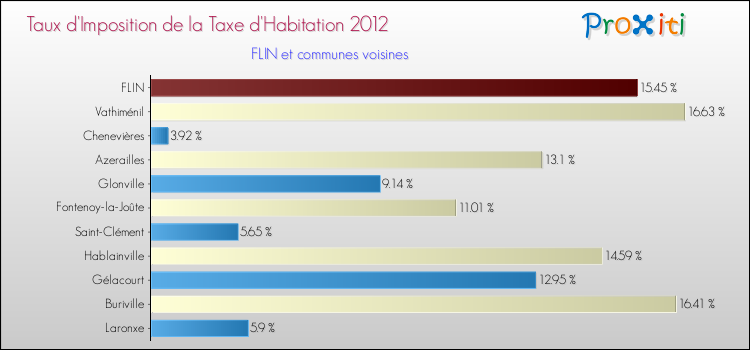 Taux d'imposition de la taxe d'habitation 2012 pour FLIN et les communes proches Comparaison des taux d'imposition de la taxe d'habitation 2012 pour FLIN et les communes voisines