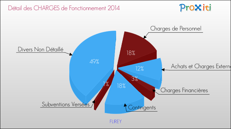 Décomposition des Charges de Fonctionnement 2014 de la commune de FLIREY Charges de Fonctionnement 2014 pour la commune de FLIREY