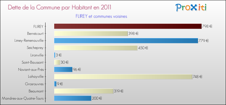 Dette par habitant de la commune en 2011 pour FLIREY et les communes proches Comparaison de la dette par habitant de la commune en 2011 pour FLIREY et les communes voisines