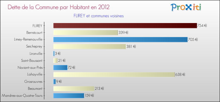 Dette par habitant de la commune en 2012 pour FLIREY et les communes proches Comparaison de la dette par habitant de la commune en 2012 pour FLIREY et les communes voisines