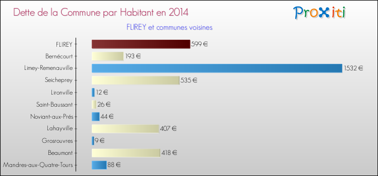 Dette par habitant de la commune en 2014 pour FLIREY et les communes proches Comparaison de la dette par habitant de la commune en 2014 pour FLIREY et les communes voisines