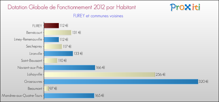 Montant des dotations globales de fonctionnement DGF par Habitant pour FLIREY et les communes proches Comparaison des des dotations globales de fonctionnement DGF par habitant pour FLIREY et les communes voisines