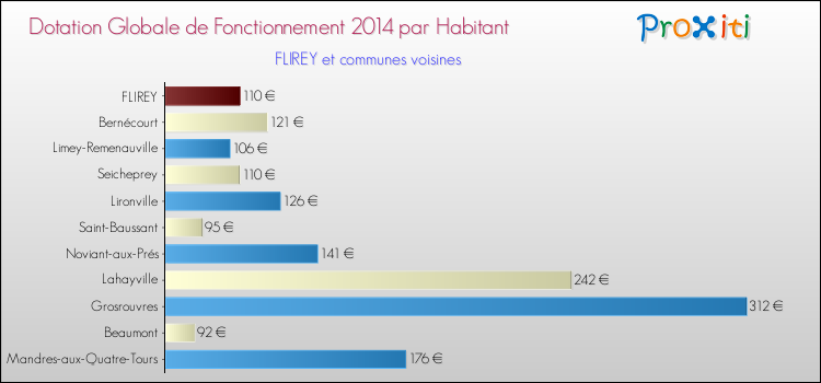Montant des dotations globales de fonctionnement DGF par Habitant pour FLIREY et les communes proches en 2014. Comparaison des des dotations globales de fonctionnement DGF par habitant pour FLIREY et les communes voisines en 2014.