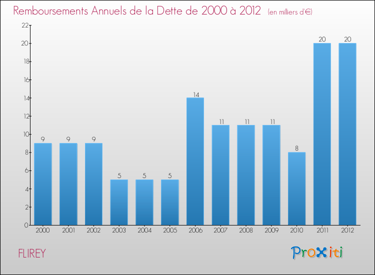 Evolution de l'annuité de la dette pour la commune de FLIREY de 2000 à 2012 Annuités de la dette pour FLIREY de 2000 à 2012